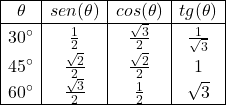 \[\begin{array}{|c|c|c|c|}\hline\theta & sen(\theta) & cos(\theta) & tg(\theta) \\\hline30^\circ & \frac{1}{2} & \frac{\sqrt{3}}{2} & \frac{1}{\sqrt{3}} \\45^\circ & \frac{\sqrt{2}}{2} & \frac{\sqrt{2}}{2} & 1 \\60^\circ & \frac{\sqrt{3}}{2} & \frac{1}{2} & \sqrt{3} \\\hline\end{array}\]