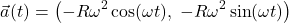 \[\vec{a}(t) = \left( -R\omega^2\cos(\omega t), \; -R\omega^2\sin(\omega t) \right)\]